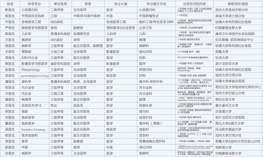 美国其他医学访学申请成功案例
